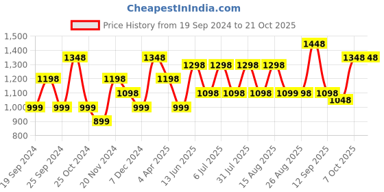 myntra.com BAESD Girls Pack Of 5 Mid-Rise Churidar-Length Leggings baesd Price History Graph from 19 Sep 2024 to 21 Oct 2025