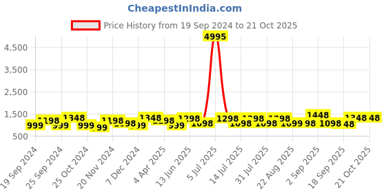 myntra.com BAESD Girls Pack Of 5 Mid-Rise Churidar-Length Leggings baesd Price History Graph from 19 Sep 2024 to 20 Oct 2025