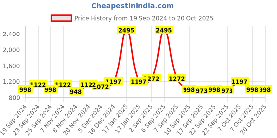 myntra.com BAESD Girls Pack Of 5 Mid-Rise Comfortable Capris baesd Price History Graph from 19 Sep 2024 to 19 Oct 2025