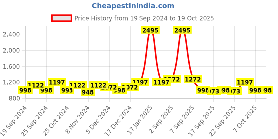 myntra.com BAESD Girls Pack Of 5 Mid-Rise Comfortable Capris baesd Price History Graph from 19 Sep 2024 to 19 Oct 2025