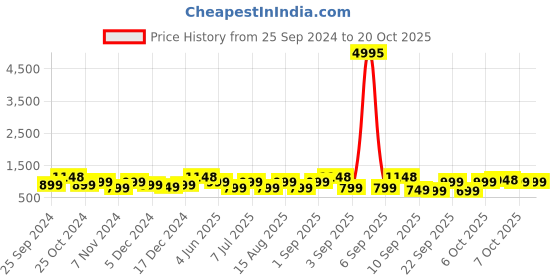myntra.com BAESD Girls Pack Of 5 Mid Rise Cotton Capris baesd Price History Graph from 25 Sep 2024 to 20 Oct 2025