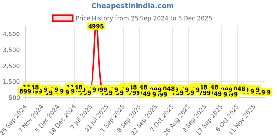 myntra.com BAESD Girls Pack Of 5 Mid-Rise Regular Fit Capris baesd Price History Graph from 25 Sep 2024 to 5 Dec 2025