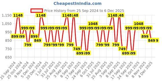 myntra.com BAESD Girls Pack Of 5 Mid-Rise Regular Fit Capris baesd Price History Graph from 25 Sep 2024 to 5 Dec 2025