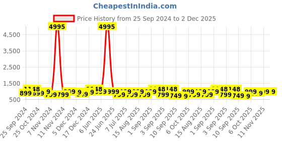 myntra.com BAESD Girls Pack Of 5 Mid-Rise Regular Fit Capris baesd Price History Graph from 25 Sep 2024 to 1 Dec 2025