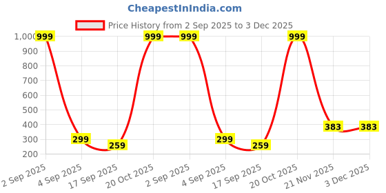 myntra.com BAESD Girls Pack Of 5 Printed Ankle-Length Leggings baesd Price History Graph from 2 Sep 2025 to 3 Dec 2025
