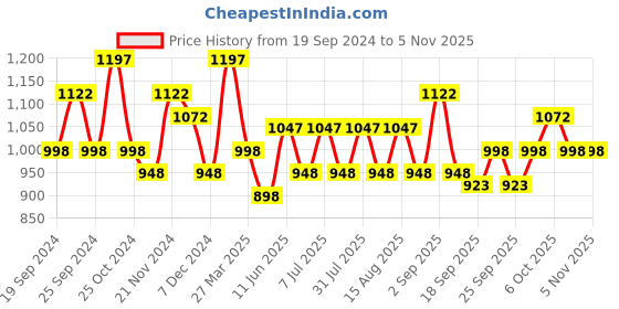 myntra.com BAESD Girls Pack Of 5 Printed Ankle Length Pure Cotton Leggings baesd Price History Graph from 19 Sep 2024 to 4 Nov 2025