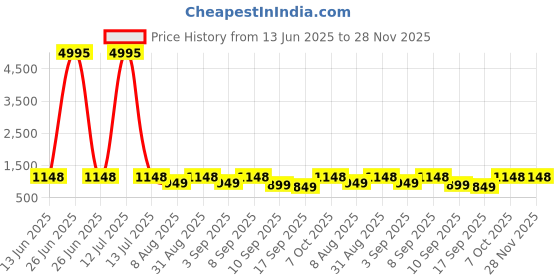 myntra.com BAESD Girls Pack of 5 Printed Capris baesd Price History Graph from 13 Jun 2025 to 28 Nov 2025