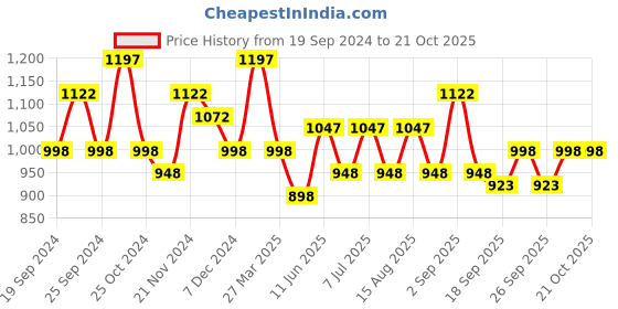 myntra.com BAESD Girls Pack Of 5 Printed Cotton Churidar Length Leggings baesd Price History Graph from 19 Sep 2024 to 20 Oct 2025