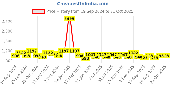 myntra.com BAESD Girls Pack Of 5 Printed Cotton Churidar Length Leggings baesd Price History Graph from 19 Sep 2024 to 21 Oct 2025