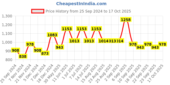 myntra.com BAESD Girls Pack Of 5 Printed Cotton T-Shirt baesd Price History Graph from 25 Sep 2024 to 17 Oct 2025