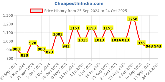 myntra.com BAESD Girls Pack Of 5 Printed Cotton T-Shirt baesd Price History Graph from 25 Sep 2024 to 24 Oct 2025