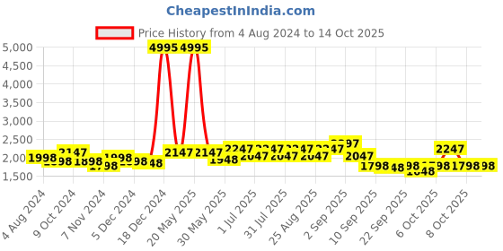 myntra.com BAESD Girls Pack Of 5 Printed High-Rise Regular Trousers baesd Price History Graph from 4 Aug 2024 to 14 Oct 2025