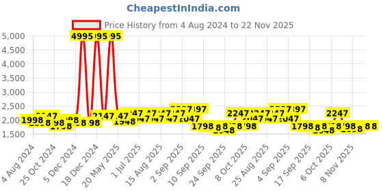 myntra.com BAESD Girls Pack Of 5 Printed High-Rise Regular Trousers baesd Price History Graph from 4 Aug 2024 to 22 Nov 2025