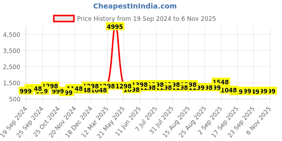 myntra.com BAESD Girls Pack Of 5 Printed Pure Cotton Ankle Length Leggings baesd Price History Graph from 19 Sep 2024 to 6 Nov 2025