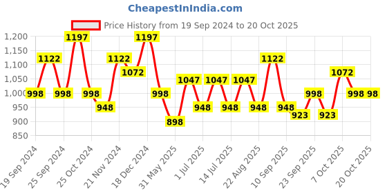 myntra.com BAESD Girls  Pack Of 5 Printed Pure Cotton Churidar Length Leggings baesd Price History Graph from 19 Sep 2024 to 20 Oct 2025