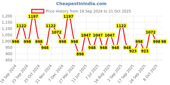 myntra.com BAESD Girls Pack Of 5 Printed Pure Cotton Churidar Length Leggings baesd Price History Graph from 19 Sep 2024 to 20 Oct 2025