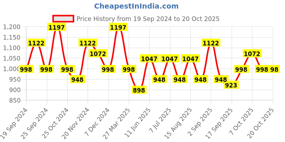 myntra.com BAESD Girls Pack of 5 Printed Pure Cotton Leggings baesd Price History Graph from 19 Sep 2024 to 20 Oct 2025