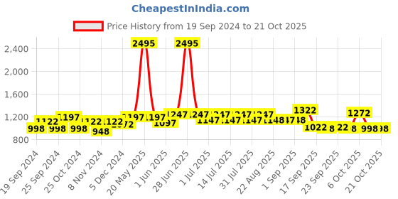 myntra.com BAESD Girls Pack Of 5 Printed Pure Cotton Lounge Pants baesd Price History Graph from 19 Sep 2024 to 20 Oct 2025