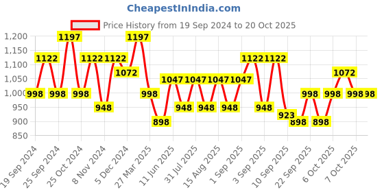 myntra.com BAESD Girls Pack Of 5 Printed Pure Cotton Lounge Pants baesd Price History Graph from 19 Sep 2024 to 20 Oct 2025