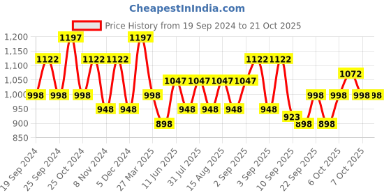 myntra.com BAESD Girls Pack Of 5 Printed Pure Cotton Lounge Pants baesd Price History Graph from 19 Sep 2024 to 20 Oct 2025