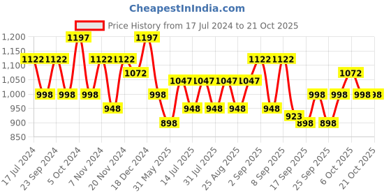 myntra.com BAESD Girls Pack Of 5 Printed Pure Cotton Lounge Pants baesd Price History Graph from 17 Jul 2024 to 20 Oct 2025