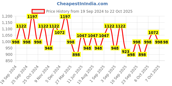 myntra.com BAESD Girls Pack Of 5 Printed Pure Cotton Lounge Pants baesd Price History Graph from 19 Sep 2024 to 21 Oct 2025