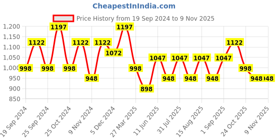 myntra.com BAESD Girls Pack Of 5 Printed Pure Cotton Lounge Pants baesd Price History Graph from 19 Sep 2024 to 8 Nov 2025