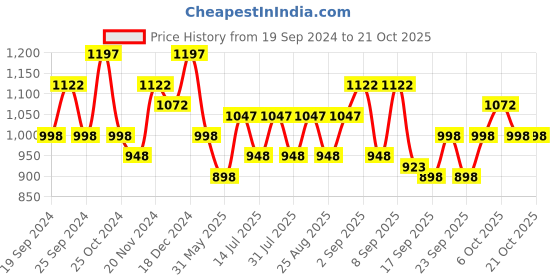 myntra.com BAESD Girls Pack Of 5 Printed Pure Cotton Lounge Pants baesd Price History Graph from 19 Sep 2024 to 21 Oct 2025