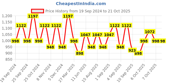myntra.com BAESD Girls Pack Of 5 Printed Pure Cotton Lounge Pants baesd Price History Graph from 19 Sep 2024 to 21 Oct 2025