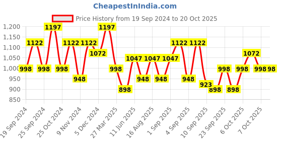 myntra.com BAESD Girls Pack Of 5 Printed Pure Cotton Lounge Pants baesd Price History Graph from 19 Sep 2024 to 20 Oct 2025