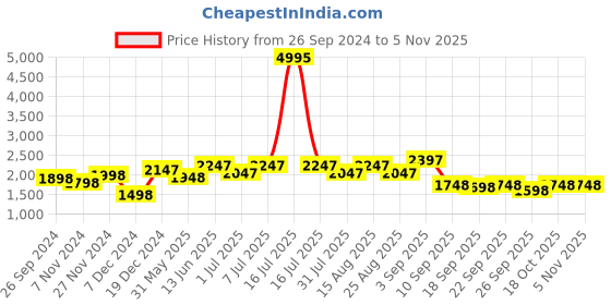 myntra.com BAESD Girls Pack Of 5 Printed Regular Fit Pure Cotton Track Pants baesd Price History Graph from 26 Sep 2024 to 3 Nov 2025