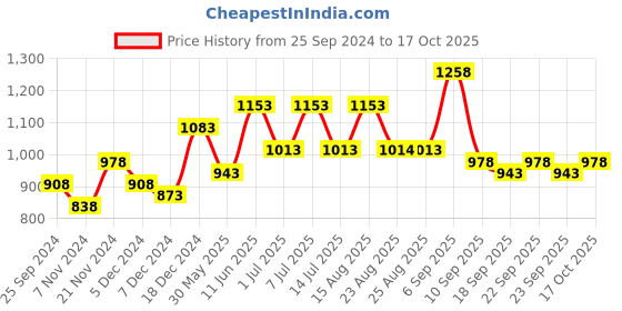 myntra.com BAESD Girls Pack Of 5 Printed Round Neck Cotton T-shirts baesd Price History Graph from 25 Sep 2024 to 17 Oct 2025