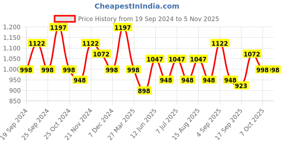 myntra.com BAESD Girls Pack Of 5 Printed Super Soft Cotton Ankle-Length Leggings baesd Price History Graph from 19 Sep 2024 to 3 Nov 2025