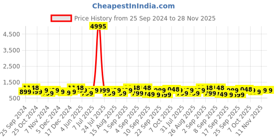 myntra.com BAESD Girls Pack Of 5 Regular Fit Capris baesd Price History Graph from 25 Sep 2024 to 28 Nov 2025