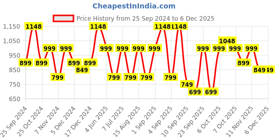 myntra.com BAESD Girls Pack Of 5 Regular Fit Capris baesd Price History Graph from 25 Sep 2024 to 5 Dec 2025