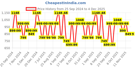 myntra.com BAESD Girls Pack Of 5 Regular Fit Capris baesd Price History Graph from 25 Sep 2024 to 4 Dec 2025