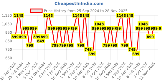 myntra.com BAESD Girls Pack Of 5 Regular Fit Capris baesd Price History Graph from 25 Sep 2024 to 27 Nov 2025