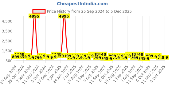 myntra.com BAESD Girls Pack Of 5 Regular Fit Capris baesd Price History Graph from 25 Sep 2024 to 4 Dec 2025