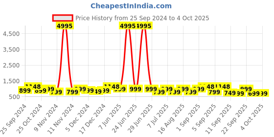 myntra.com BAESD Girls Pack Of 5 Regular Fit Capris baesd Price History Graph from 25 Sep 2024 to 4 Oct 2025