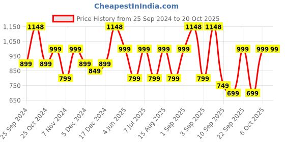 myntra.com BAESD Girls Pack Of 5 Skinny Fit Capris baesd Price History Graph from 25 Sep 2024 to 19 Oct 2025