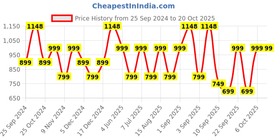 myntra.com BAESD Girls Pack Of 5 Skinny Fit Cotton Lycra Capris baesd Price History Graph from 25 Sep 2024 to 20 Oct 2025
