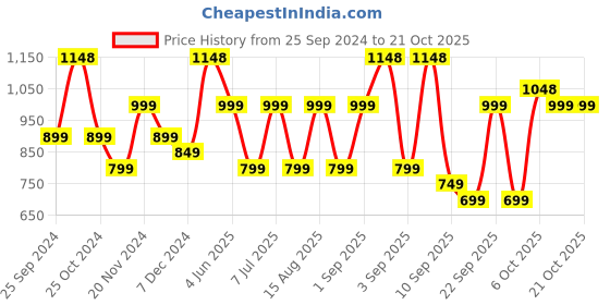 myntra.com BAESD Girls Pack Of 5 Skinny Fit High-Rise Cotton Lycra Capris baesd Price History Graph from 25 Sep 2024 to 21 Oct 2025