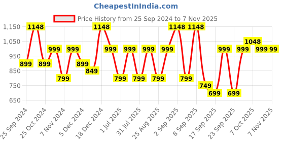 myntra.com BAESD Girls Pack Of 5 Skinny Fit High-Rise Cotton Lycra Capris baesd Price History Graph from 25 Sep 2024 to 6 Nov 2025