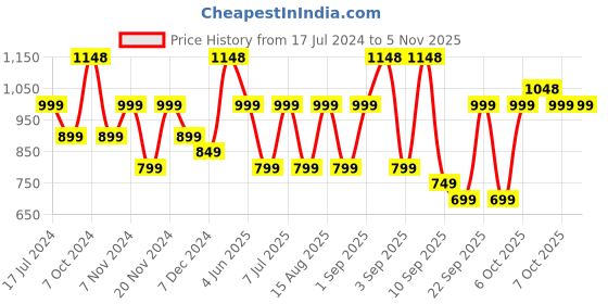 myntra.com BAESD Girls Pack Of 5 Skinny Fit High-Rise Cotton Lycra Capris baesd Price History Graph from 17 Jul 2024 to 4 Nov 2025