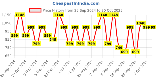 myntra.com BAESD Girls Pack Of 5 Skinny Fit Mid Rise Cotton Capris baesd Price History Graph from 25 Sep 2024 to 20 Oct 2025
