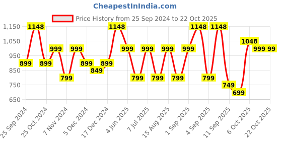 myntra.com BAESD Girls Pack Of 5 Skinny Fit Mid Rise Cotton Capris baesd Price History Graph from 25 Sep 2024 to 21 Oct 2025