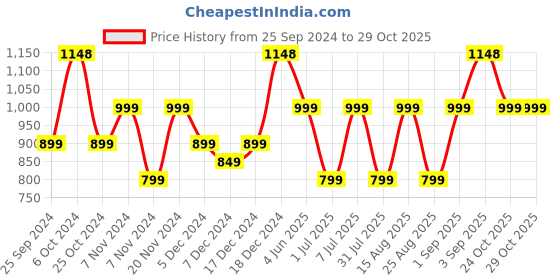 myntra.com BAESD Girls Pack Of 5 Skinny Fit Mid Rise Cotton Capris baesd Price History Graph from 25 Sep 2024 to 29 Oct 2025