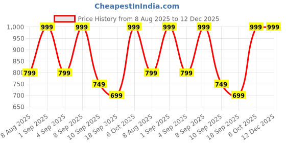 myntra.com BAESD Girls Pack Of 5 Solid Regular Fit Cotton Capris baesd Price History Graph from 8 Aug 2025 to 12 Dec 2025