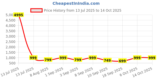 myntra.com BAESD Girls Pack Of 5 Solid Side Piping Regular Capris baesd Price History Graph from 13 Jul 2025 to 13 Oct 2025