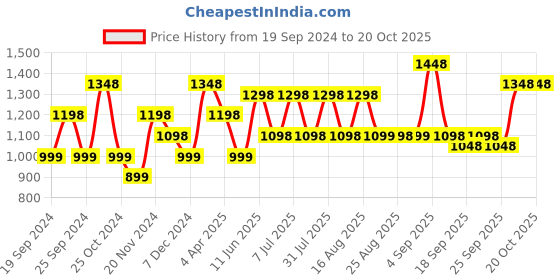 myntra.com BAESD Girls Pack Of 5 Super Soft Ankle Length Cottton Leggings baesd Price History Graph from 19 Sep 2024 to 19 Oct 2025